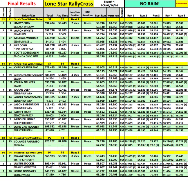 event 4 results page 1 June 25